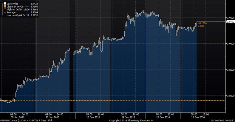 Kurs USDPLN