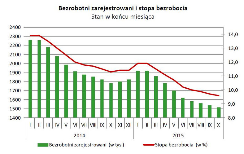 Bezrobotni zarejestrowani i stopa bezroboci, stan w końcu miesiąca