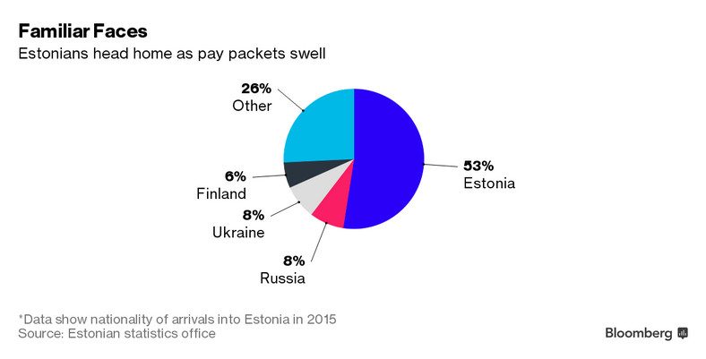 Imigracja do Estonii w 2015 roku