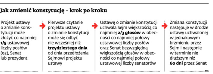 Jak zmienić konstytucję - krok po kroku