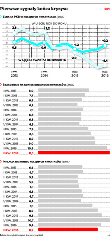 Pierwsze sygnały końca kryzysu