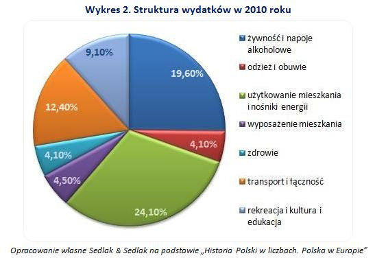 Struktura wydatków w 2010 roku