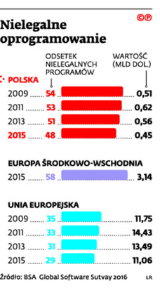 Nielegalne oprogramowanie