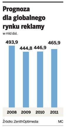 Prognoza dla globalnego rynku reklamy