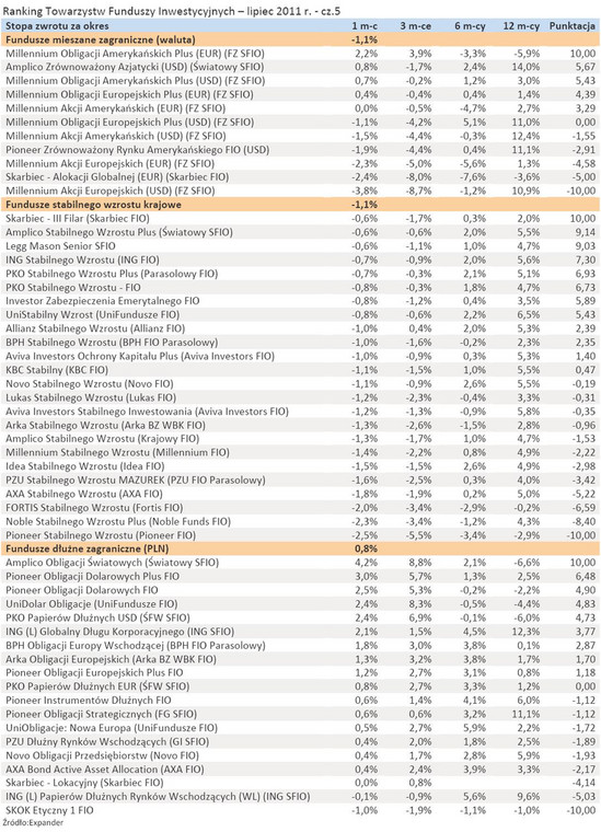 Ranking Towarzystw Funduszy Inwestycyjnych - lipiec 2011 r. - cz.5