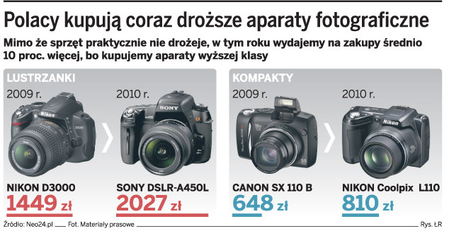 Polacy kupują coraz droższe aparaty fotograficzne