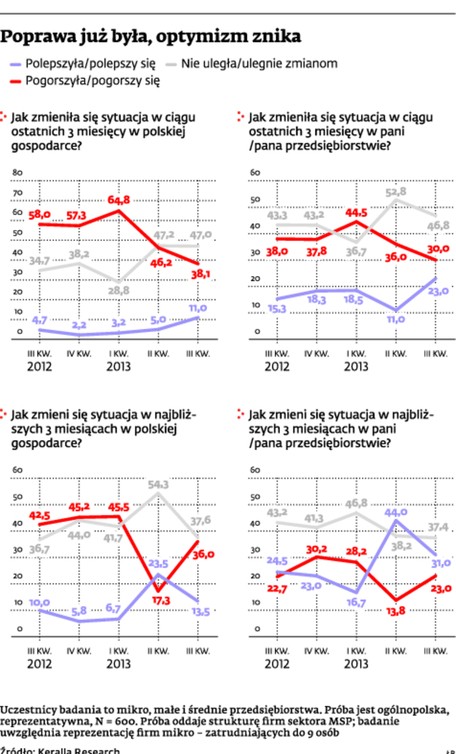 Poprawa już była, optymizm znika