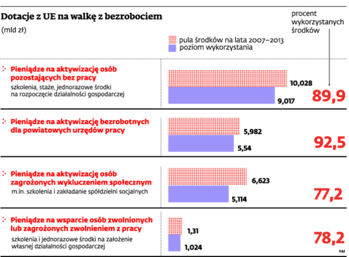 Dotacje z UE na walkę z bezrobociem