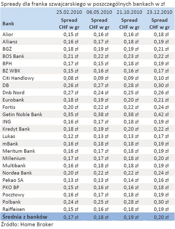 Spready dla franka szwajcarskiego w poszczególnych bankach w zł