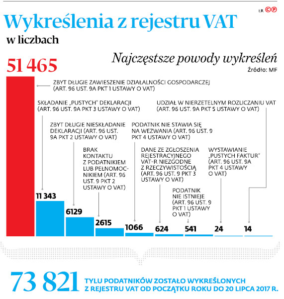 Wykreślenia z rejestru VAT w liczbach