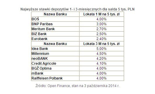 Najwyższe stawki depozytów 1- i 3-miesięcznych dla salda 5 tys. PLN