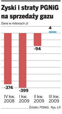 Zyski i straty PGNiG na sprzedaży gazu