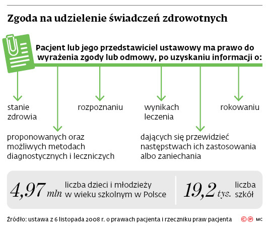 Zgoda na udzielenie świadczeń zdrowotnych