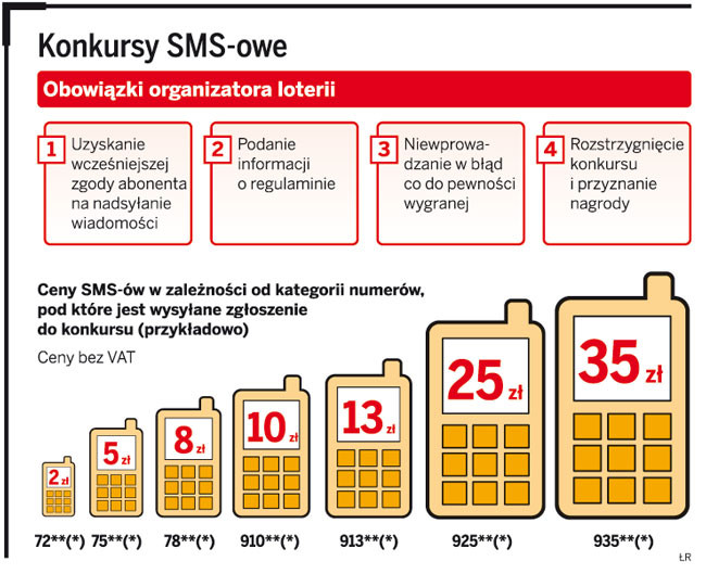 Konkursy SMS-owe