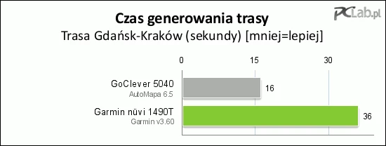 Czas generowania trasy jest znacznie dłuższy niż w przypadku AutoMapy...