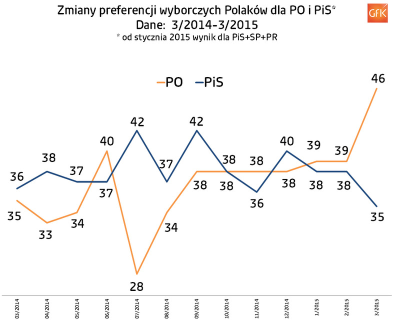 Zmiany preferencji wyborczych Polaków