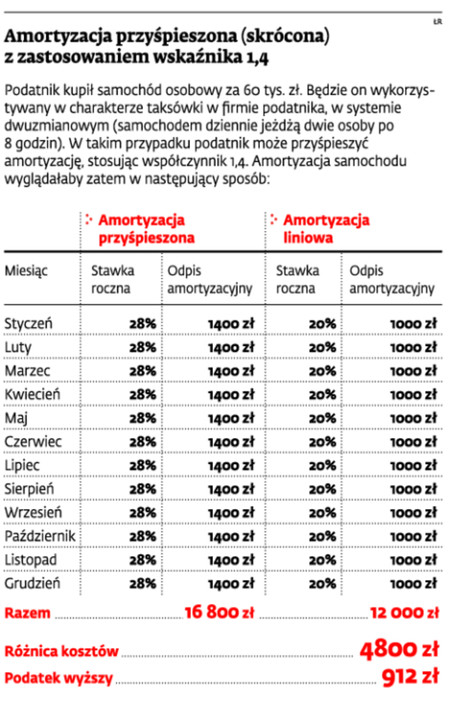 Amortyzacja przyśpieszona (skrócona) z zastosowaniem wskaźnika 1,4