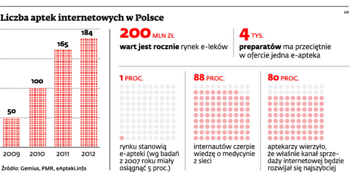 Liczba aptek internetowych w Polsce