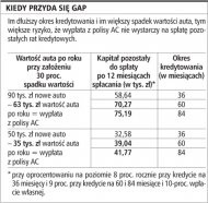 Kiedy przyda się GAP