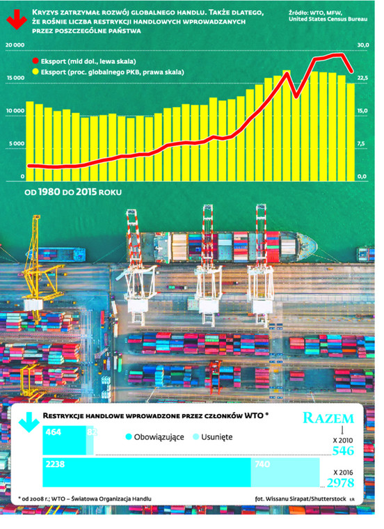 Kryzys zatrzymał rozwój globalnego handlu