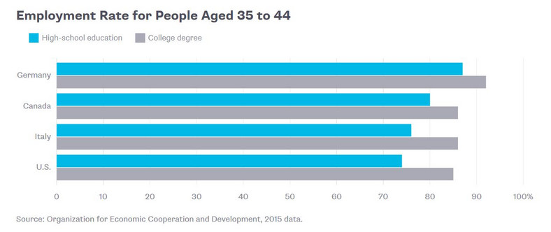 Poziom zatrudnienia w Niemczech, Kanadzie, USA i Włoszech w grupie wiekowej 35-44 lata w 2015 roku. Na szaro osoby z wykształceniem wyższym, na niebiesko – z wykształceniem średnim. Źródło danych: OECD.