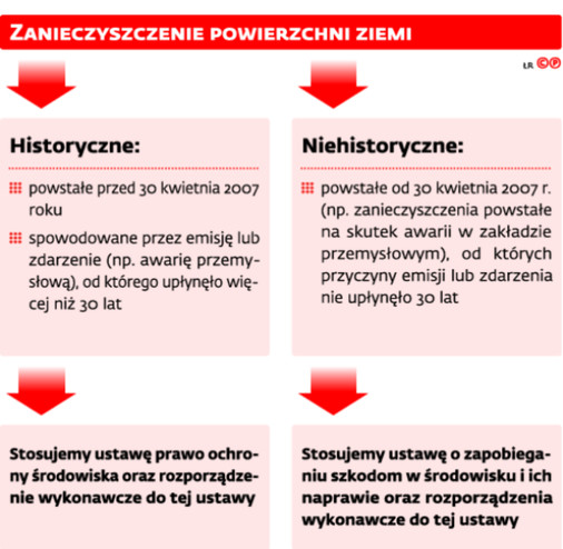 ZANIECZYSZCZENIE POWIERZCHNI ZIEMI