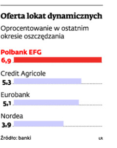 Oferta lokat dynamicznych