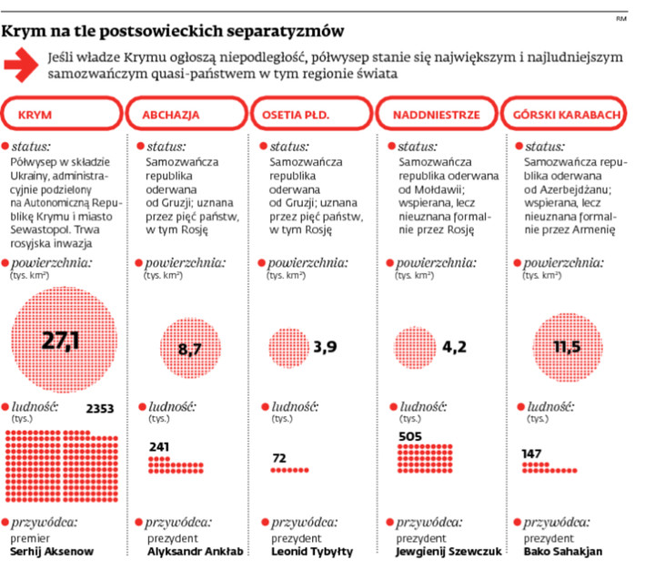 Krym na tle postsowieckich separatyzmów