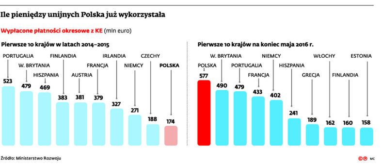 Ile pieniędzy unijnych Polska już wykorzystała