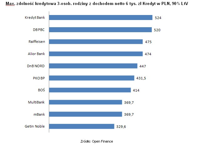 Open Finance: Max. zdolność kredytowa 3-osob. rodziny z dochodem netto 6 tys. zł Kredyt w PLN, 90% LtV