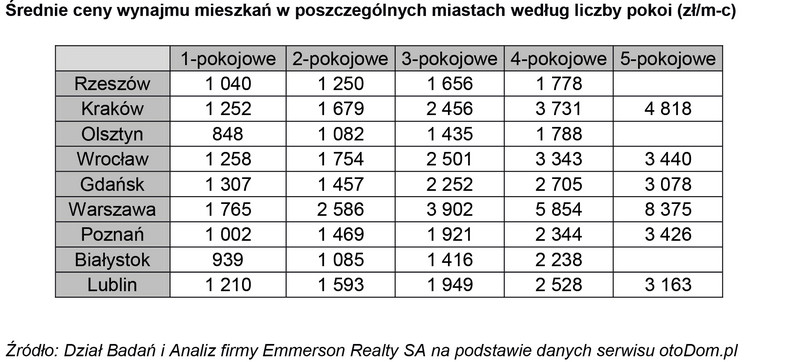 Średnie ceny wynajmu mieszkań w poszczególnych miastach według liczby pokoi