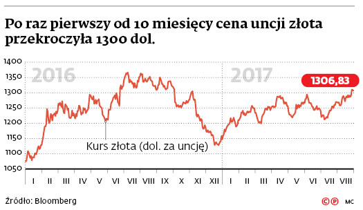 Po raz pierwszy od 10 miesięcy cena uncji złota przekroczyła 1300 dol.