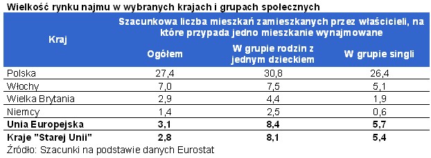 Wielkość rynku najmu w wybranych krajach i grupach społecznych