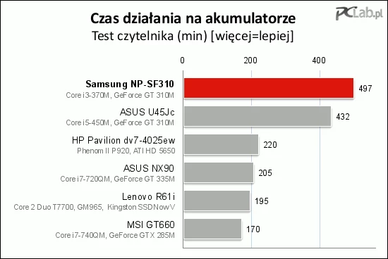 Najbardziej oszczędne ustawienia, maksymalnie przyciemniony ekran (jednak tak, aby dało się odczytać z niego tekst), wyłączona łączność bezprzewodowa – z takimi ustawieniami Samsung NP-SF310 działał ponad osiem godzin. To bardzo dobry wynik, lepszy od obiecanego przez producenta (7,5 godziny)