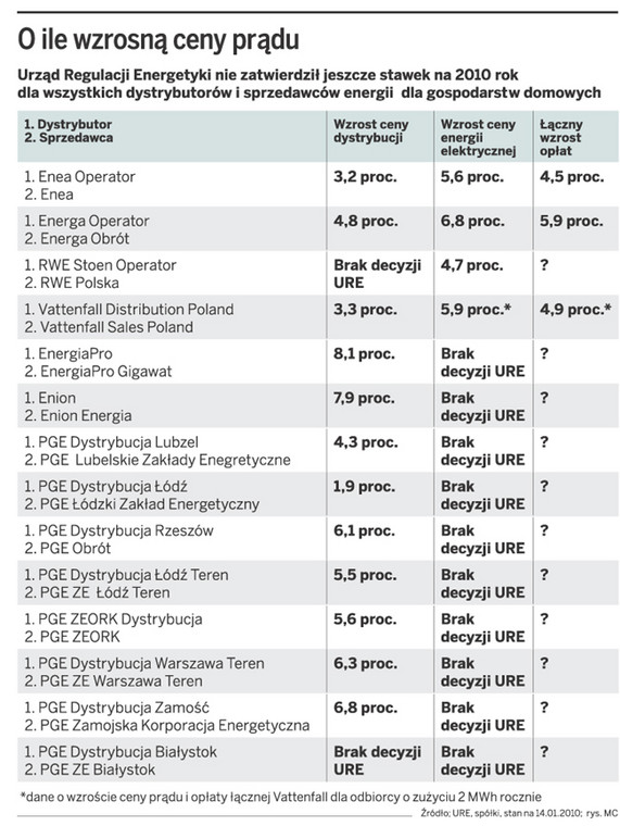 O ile wzrosną ceny prądu