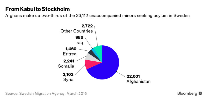 Pochodzenie nieletnich imigrantów, szukająch azylu w Szwecji