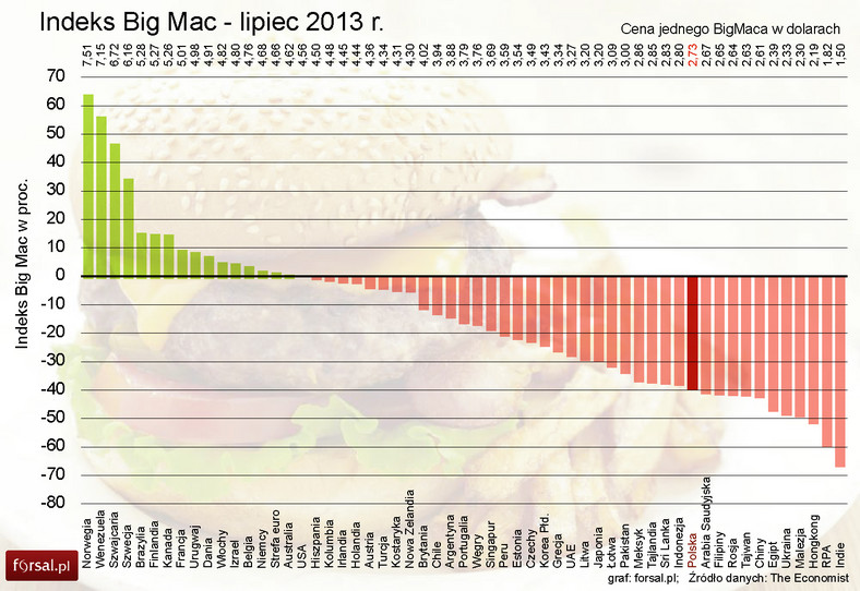 Indeks Big Mac - lipiec 2013