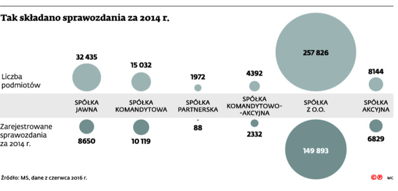 tak składano sprawozdania za 2014 r.