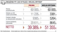 Obciążenia PIT i ZUS w Polsce i Wielkiej
    Brytanii