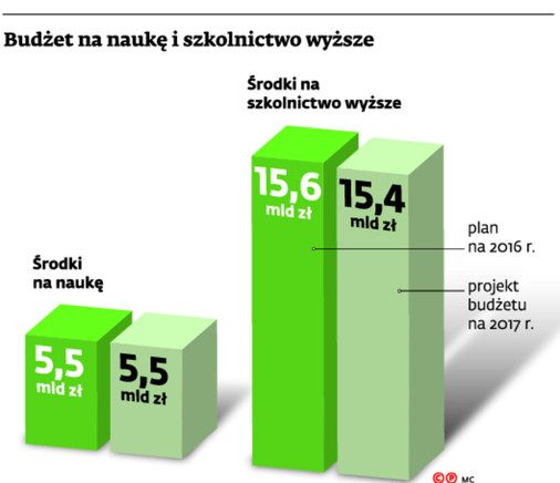 Budżet na naukę i szkolnictwo wyższe