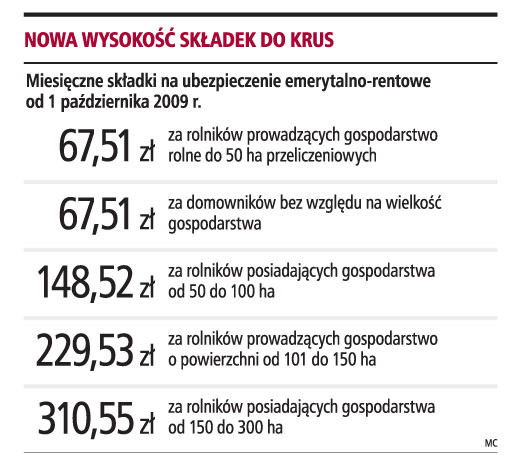 Nowa wysokość składek do KRUS