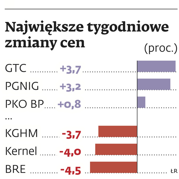 Największe tygodniowe zmiany cen