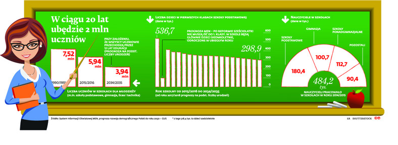 W ciągu 20 lat ubędzie 2 mln uczniów