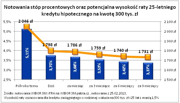 Notowania stóp procentowych oraz potencjalna wysokość raty