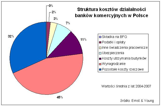 Koszty działalności banków komercyjnych w Polsce.