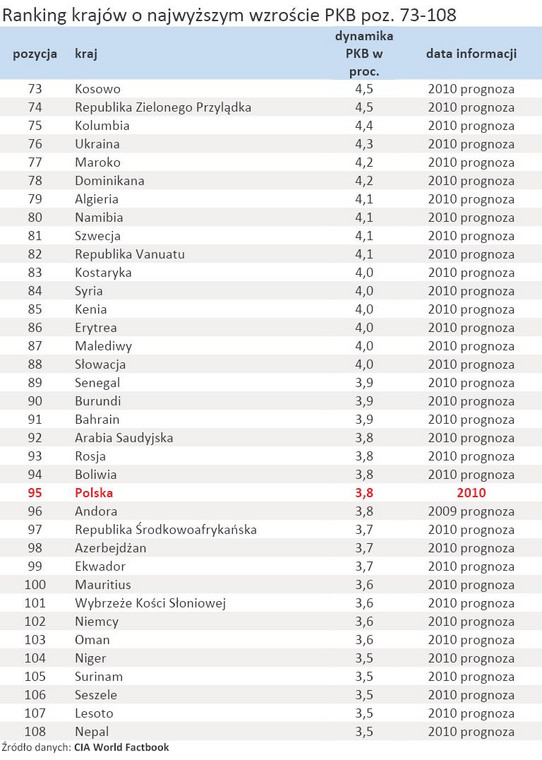 Ranking krajów o najwyższym wzroście PKB poz. 73-108