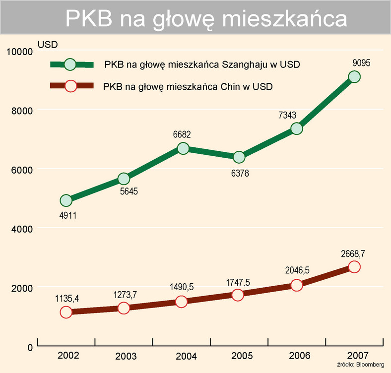 PKB na głowę mieszkańca Chin i Szanghaju - (per capita)