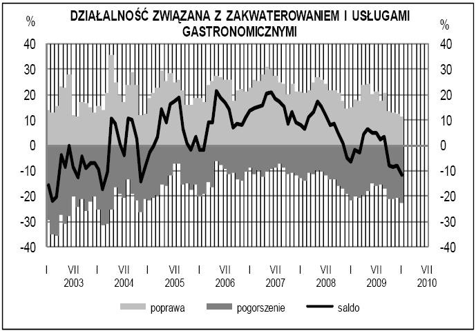 Koniunktura w usługach - działalność związana z zakwaterowaniem i usługami gastronomicznymi - GUS