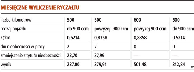 Miesięczne wyliczenie ryczałtu