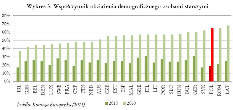 Współczynnik obciążenia demograficznego osobami starszymi, źródło: FOR